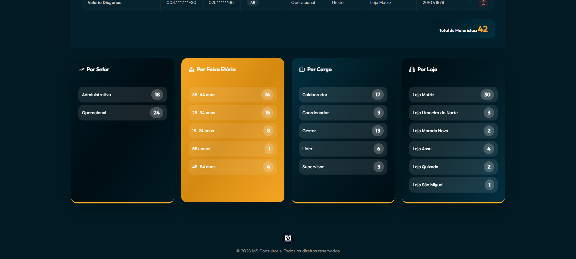 Dashboard de motoristas